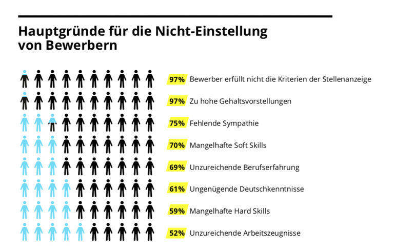 Hauptgründe für die Nicht-Einstellung von Bewerbern