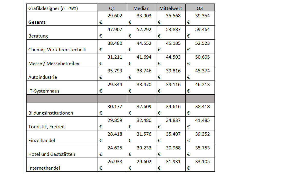 branchentest-so-viel-verdient-ein-grafikdesigner-w-v
