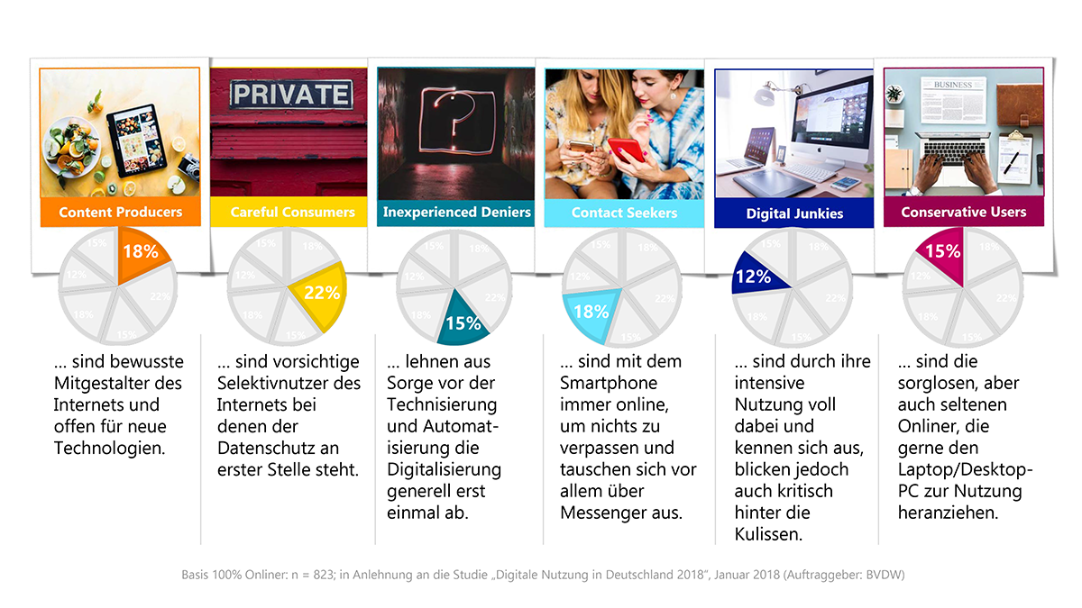 Digitaltypen