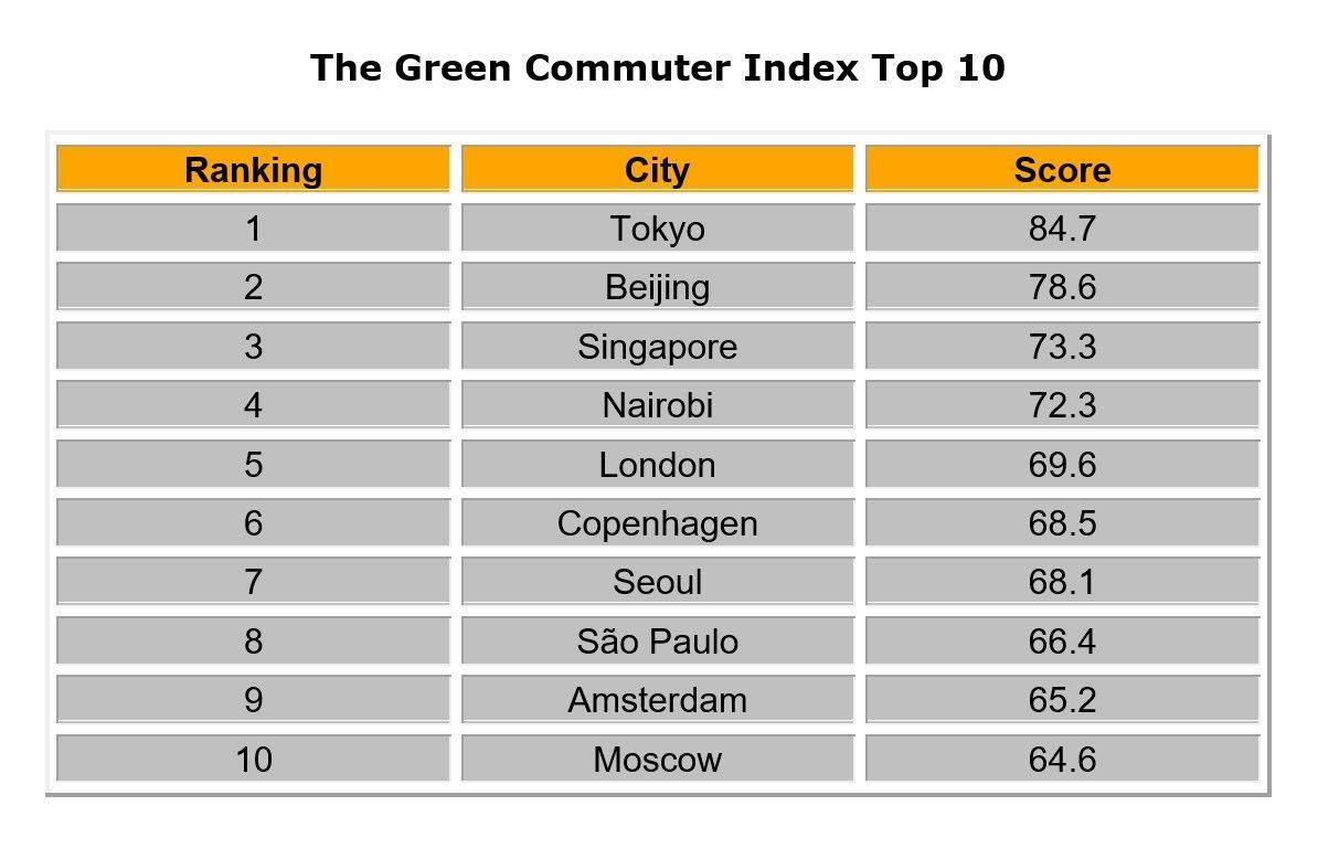 Der Green Commuter Index bewertet den Anteil der Pendler, die nicht mit dem Auto, Motorrad, Roller, Taxi oder Fahrgemeinschaften pendeln.