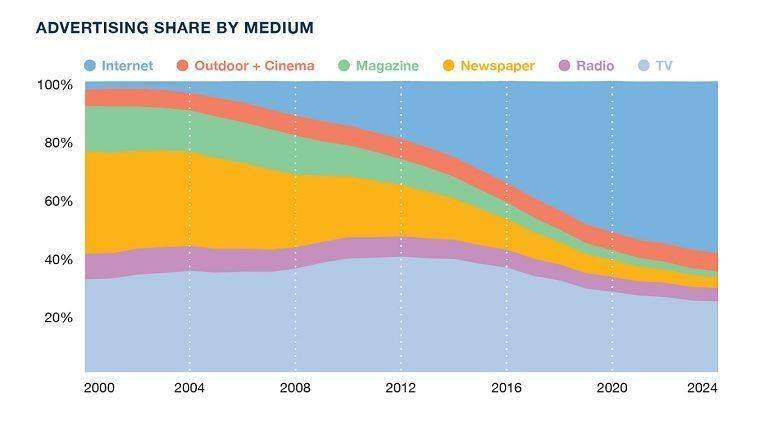 GroupM Forecast