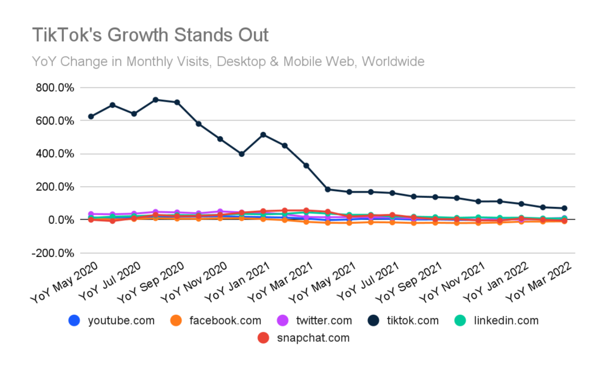 TikToks Wachstum liegt immer noch weit über allen anderen Plattformen.