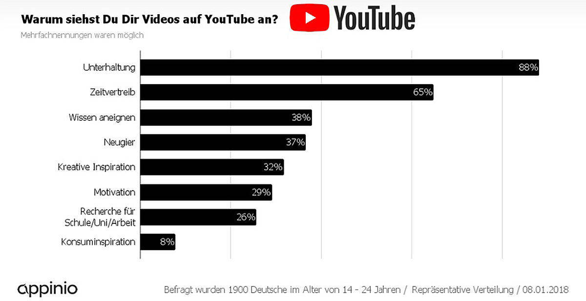 Gründe für den Besuch auf Youtube.