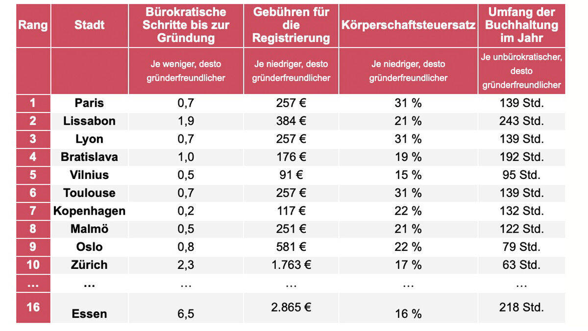 Gründerfreundlichkeit – europaweit liegt Paris vorne.