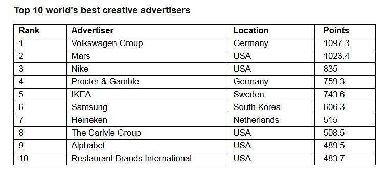 Die kreativsten Werbungtreibenden