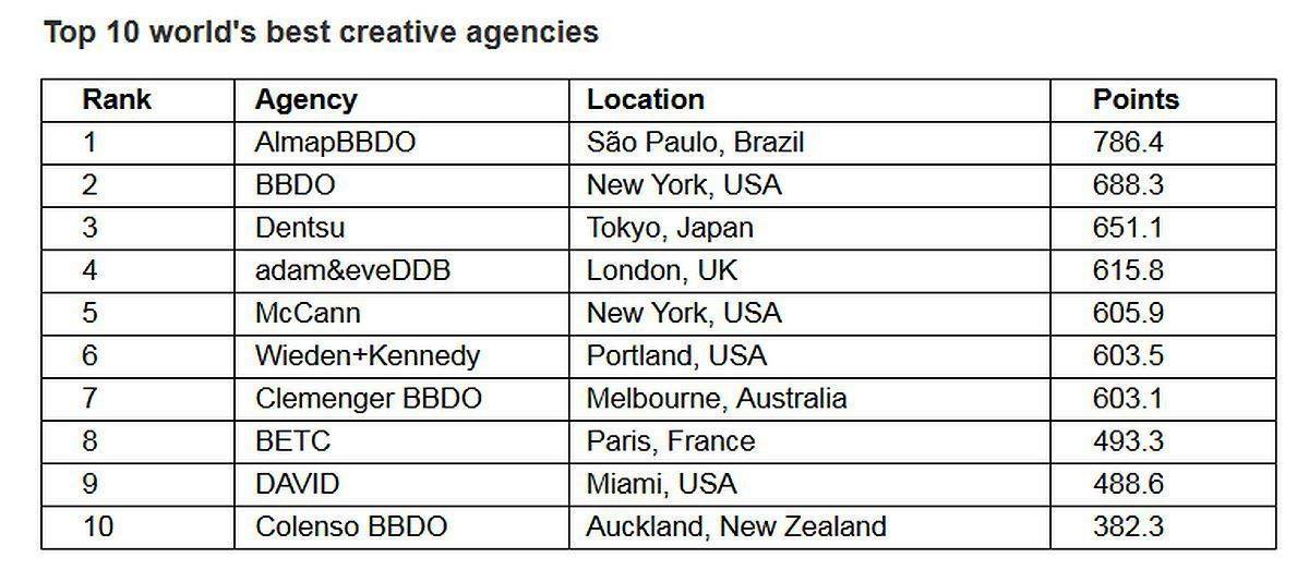Die weltweit kreativsten Agenturen 2017