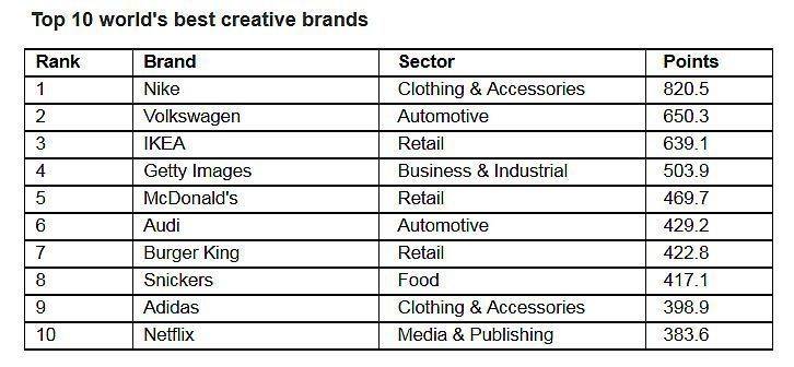 Die kreativsten Marken