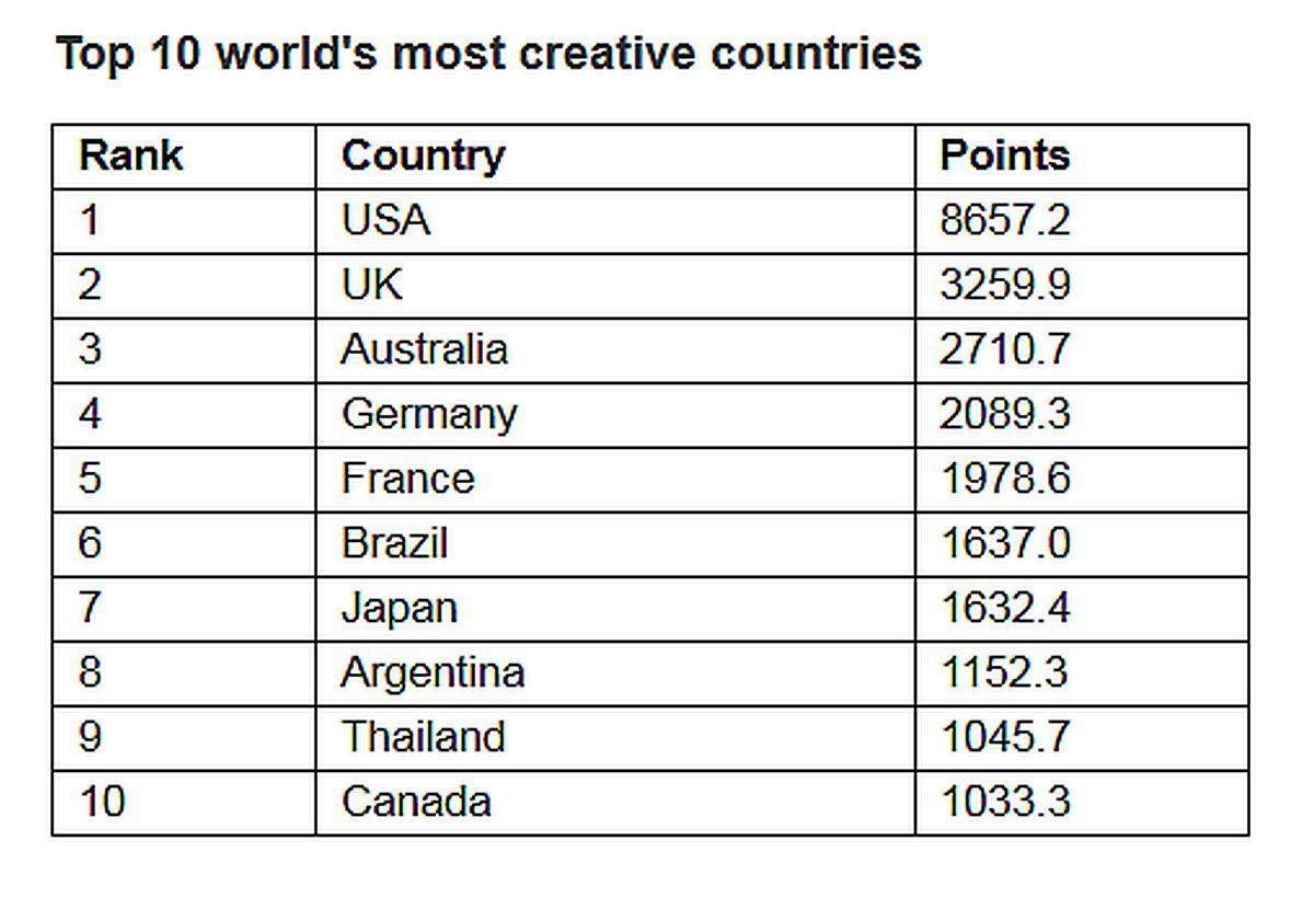 Die kreativsten Länder der Welt