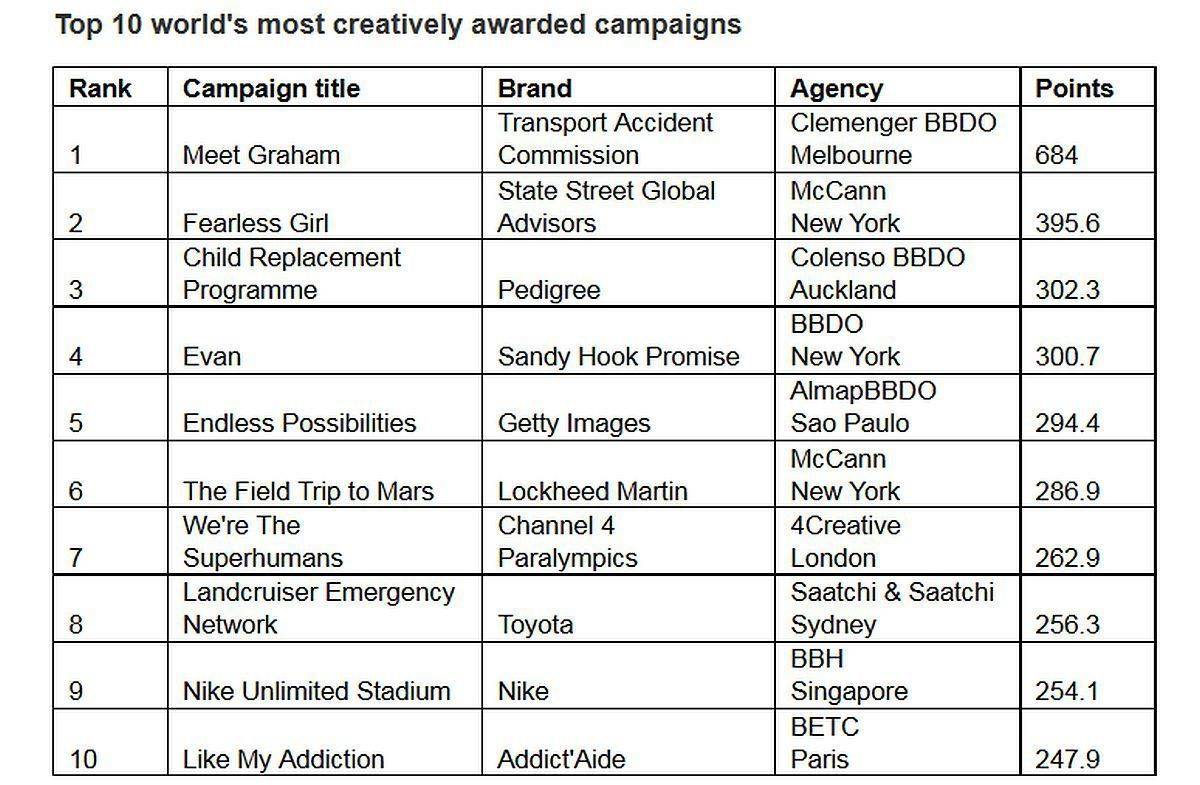 Die kreativsten Kampagnen 2017