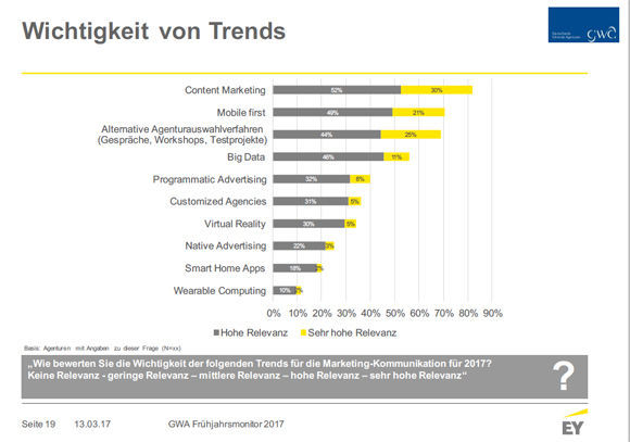 Agenturangaben über die Wichtigkeit von Trends (Quelle: GWA-Frühjahrsmonitor/EY)