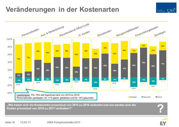 Kostenentwicklung: gestiegen (gelb), gesunken (blau), gleich (schwarz). Quelle: GWA-Frühjahrsmonitor/EY