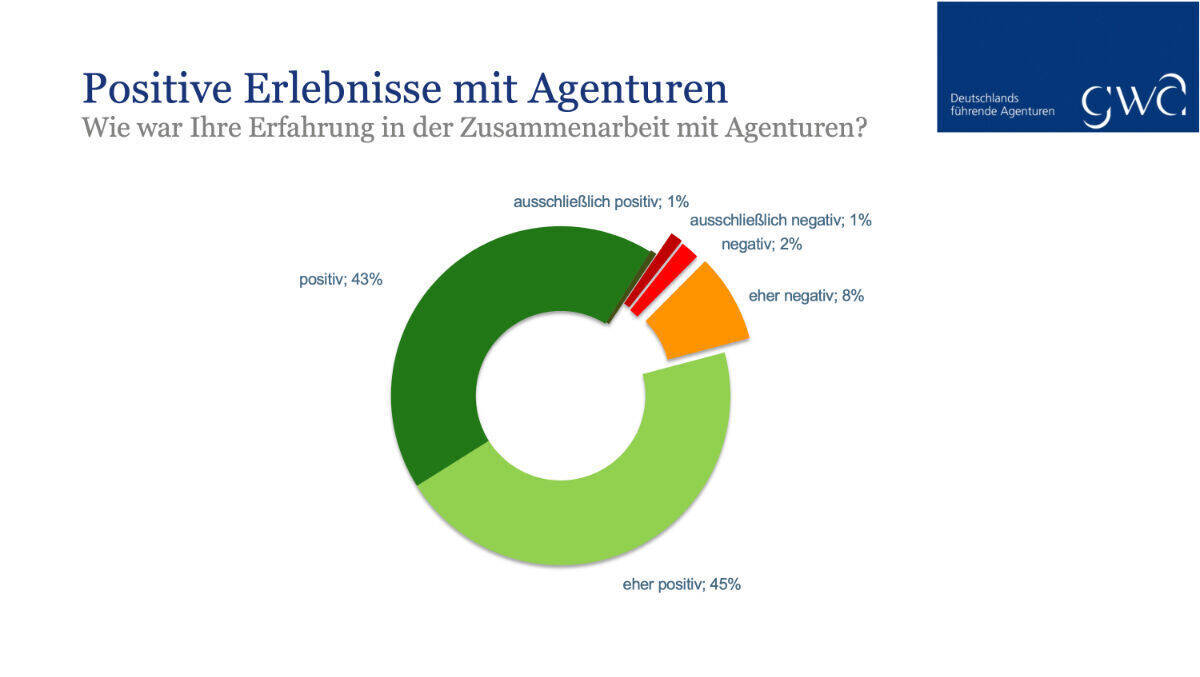 Die positiven Erfahrungen mit Agenturen überwiegen deutlich.