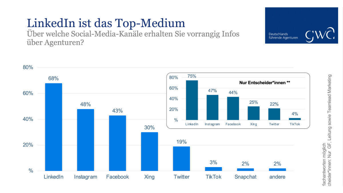 LinkedIn ist die wichtigste Informationsquelle im Social Web.