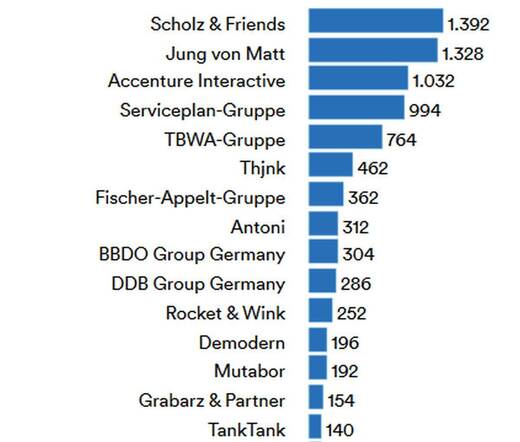 Halbjahres-Kreativranking 2020