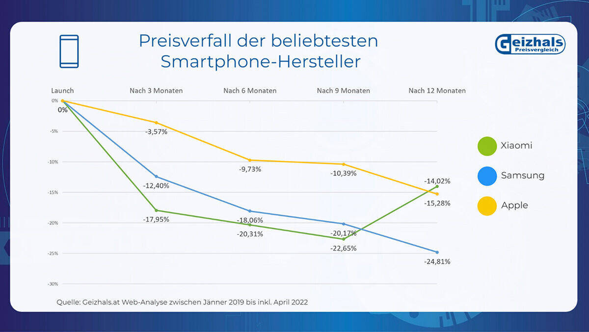 Der Preisverfall von Handys hat sich zuletzt deutlich abgebremst.