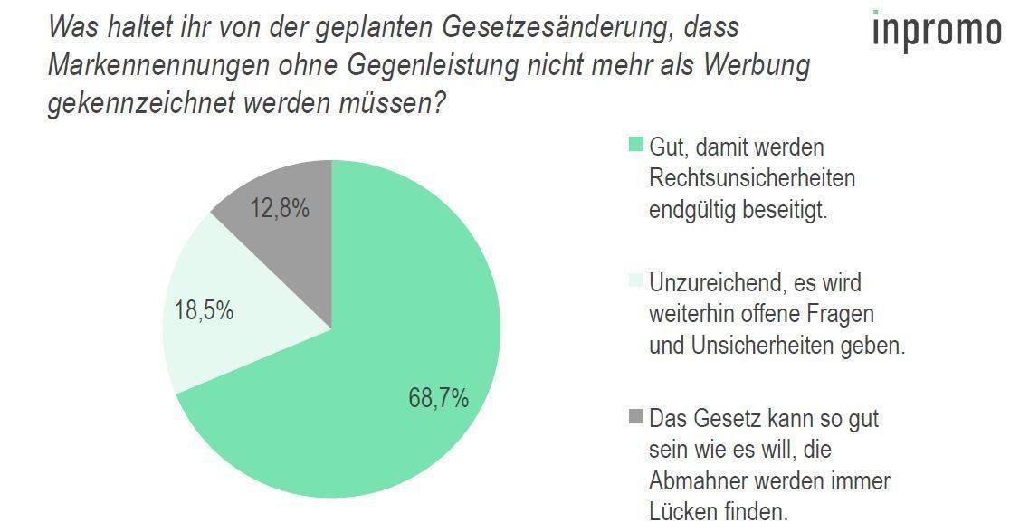 Hashtaglove Influencer Umfrage 5