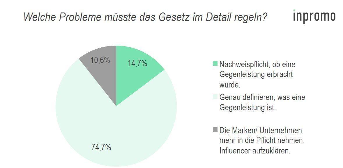 Hashtaglove Influencer Umfrage 6