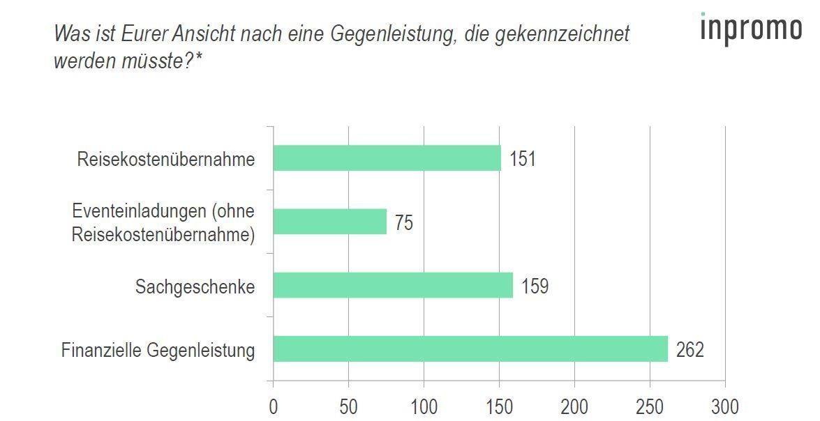 Hashtaglove Influencer Umfrage 7