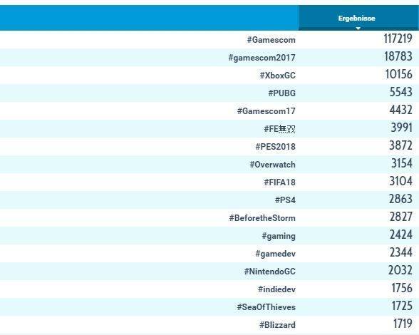 Die meistgenutzten Hashtags.