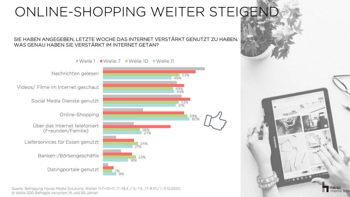 Die Bedeutung des Online-Shopping steigt weiter.
