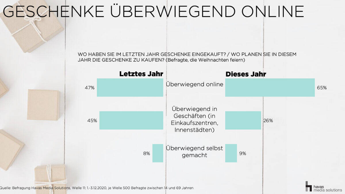 Geschenke werden in diesem Jahr hauptsächlich online eingekauft.