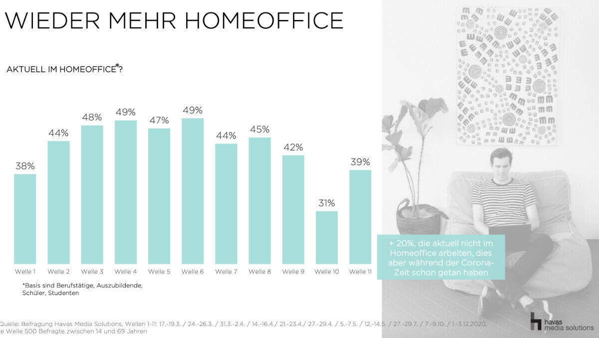 Die arbeitende Bevölkerung kehrt ins Homeoffice zurück.