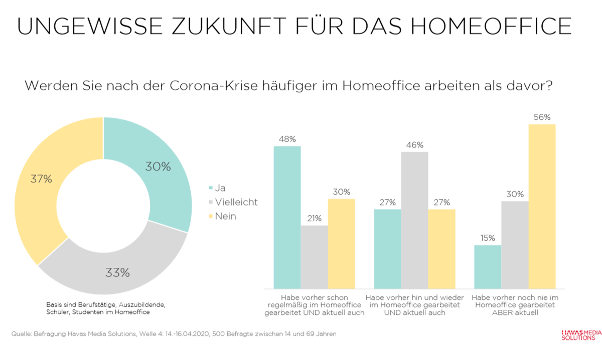 Havas Corona Monitor 4. Welle