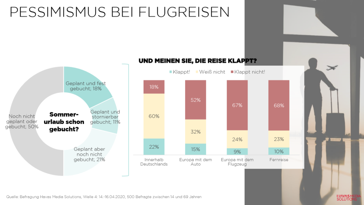 Havas Corona Monitor 4. Welle Flugreisen