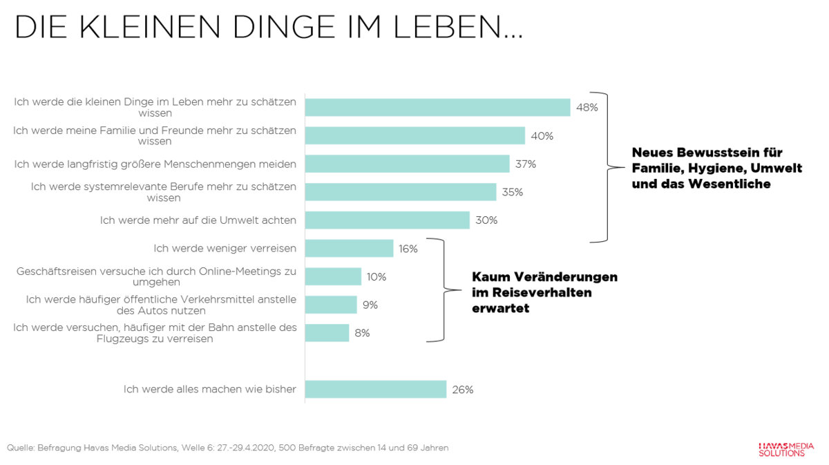 Havas Corona Monitor 6 Die kleinen Dinge