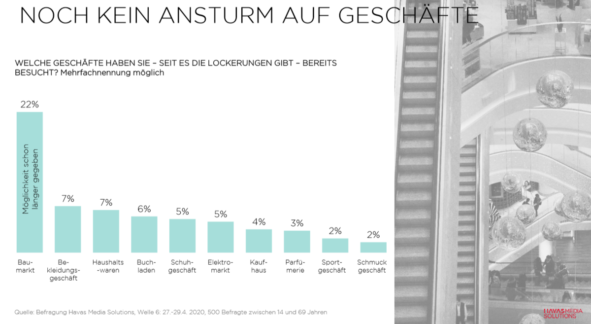 Havas Corona Monitor 6 Einzelhandel