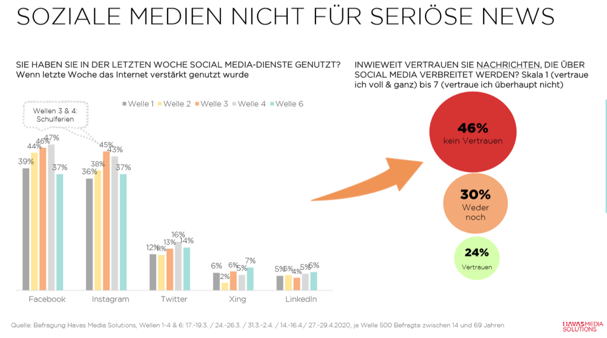 Havas Corona Monitor 6 social media