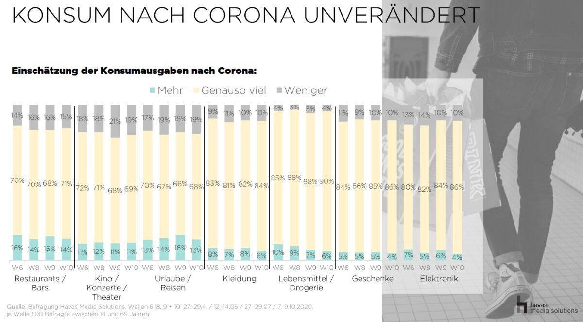 Havas Corona Monitor Konsumausgaben