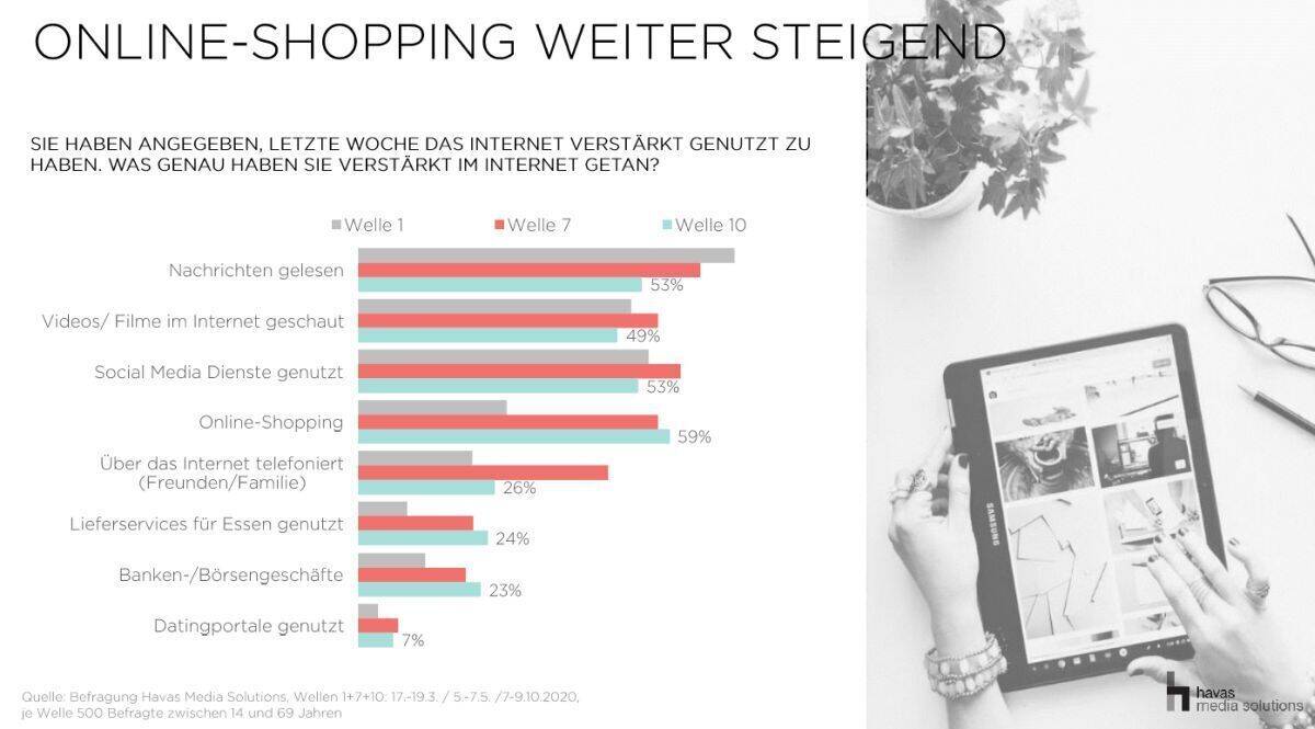 Havas Corona Monitor Shopping-Verhalten