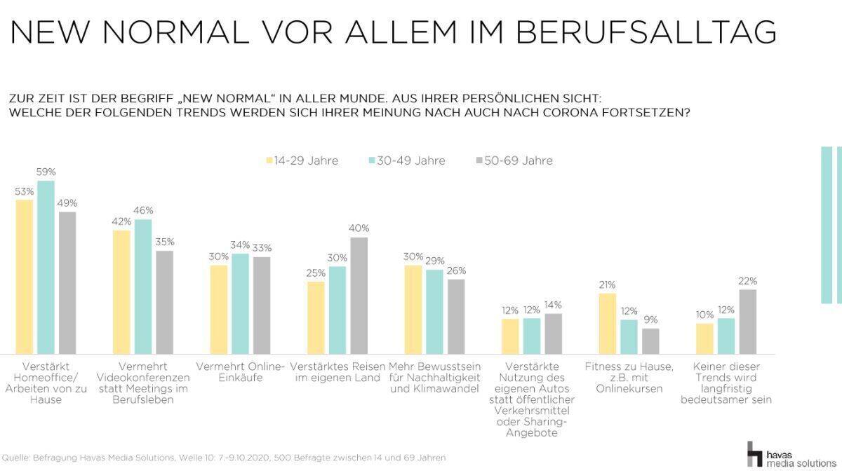 Havas Corona Monitor bleibende Trends