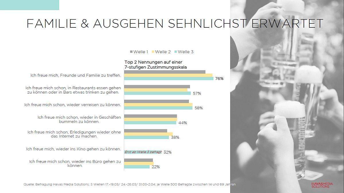 Havas Media Corona Report Familie