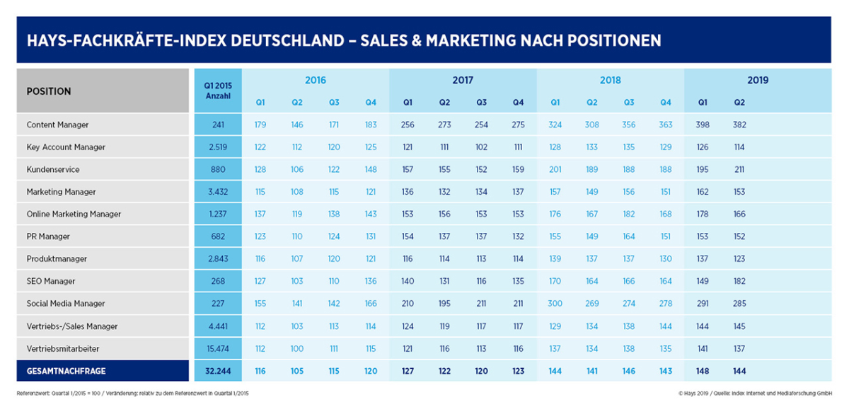 Weniger gefragt: Sales- und Marketingexperten