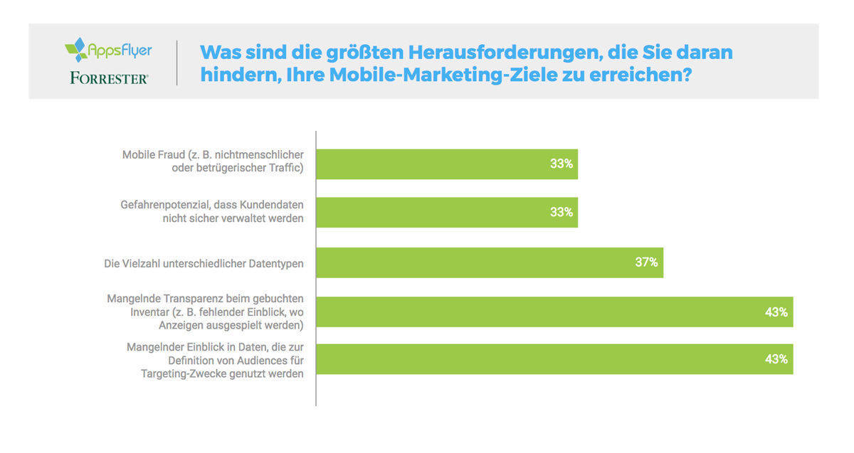 Herausforderungen für Marketer.