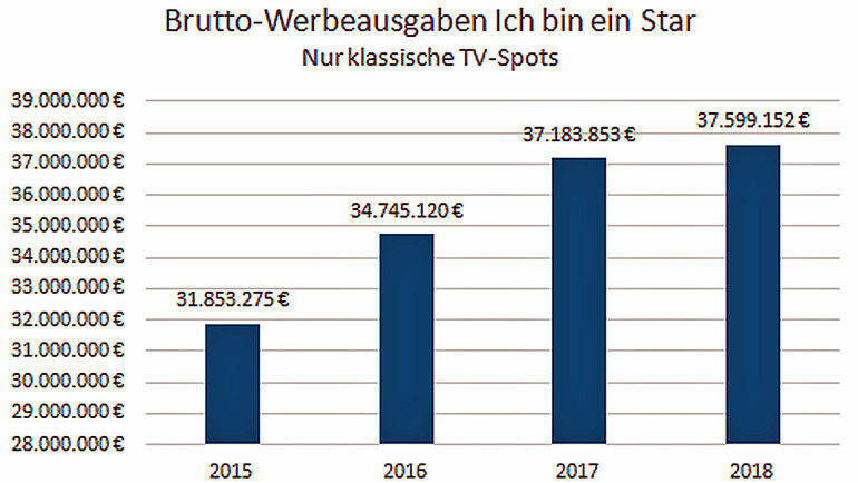 Klassische Werbespots legen weiter leicht zu.