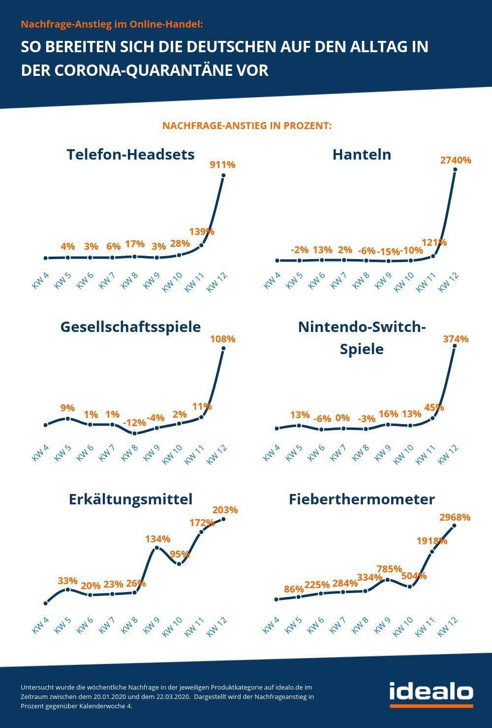 Die idealo-Studie zeigt: Anbieter von Telefon-Headset-Käufe sehen 911 % Zuwachs, Nintendo-Switch-Spiele profitieren dank 374 % mehr Nachfrage.