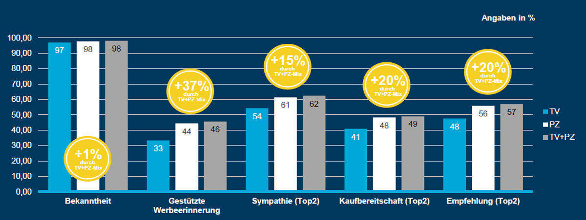 Im Doppel sorgen TV und Print für Erinnerung, Kaufbereitschaft und Sympathie.