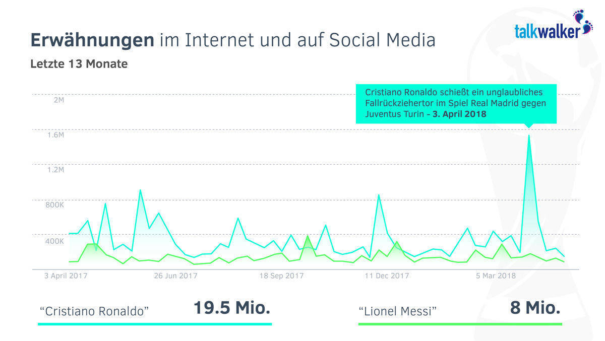 Im Social Web kommt Messi nicht an Ronaldo vorbei.