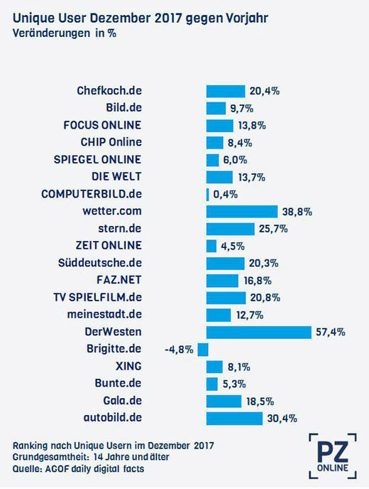 Im Vorjahresvergleich stehen Nachrichtenportale gut da.