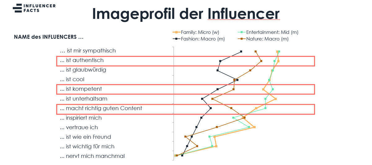 Imageprofile im Vergleich sollen die Planung erleichtern.