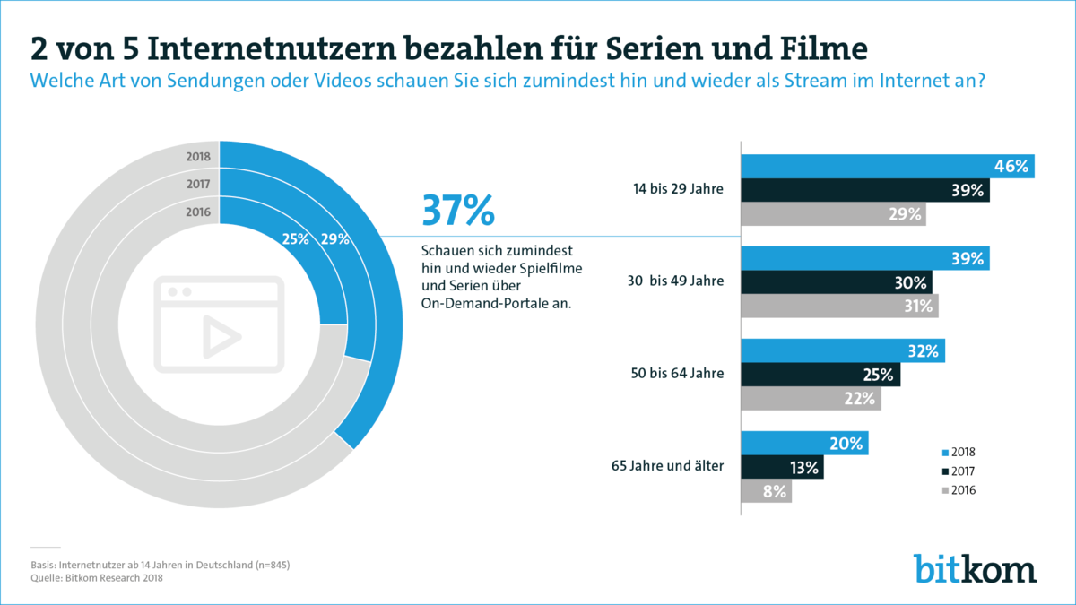 Immer mehr Deutsche bezahlen für Streaming.