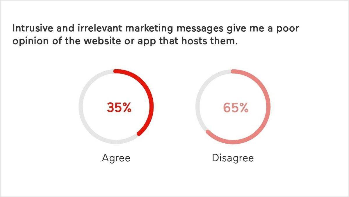 Immerhin zwei Drittel ärgern sich nicht über die Plattform, auf der sie Werbung erreicht.