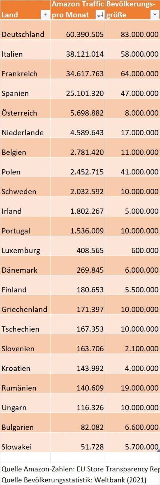 Die offiziellen durchschnittlichen Nutzerzahlen von Amazon ("Average monthly active users") nach EU-Staaten sortiert und nach Anzahl gerankt