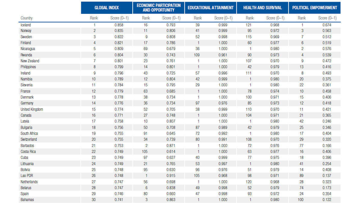 In den Top 30 landen etwa Kanada und Costa Rica - nicht aber die USA (Platz 51).