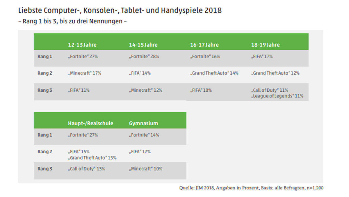 In der Jugendmedienstudie platzierte sich Fortnite 2018 direkt auf Platz eins.