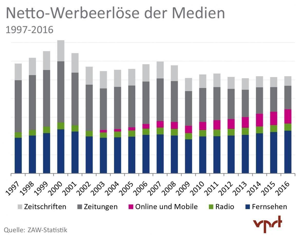 In Fernsehen, Tageszeitungen und Anzeigenblätter fließen die meisten Werbegelder.