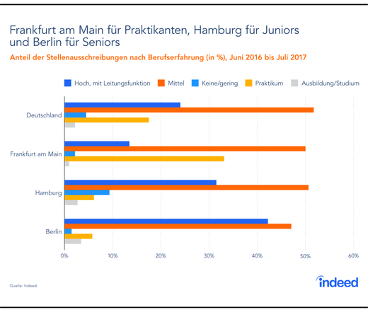 Städtevergleich der Games-Stellen